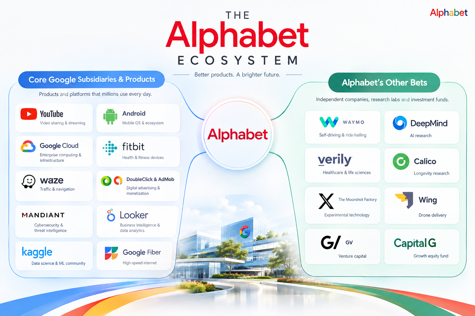 Brands owned by The Alphabet Inc.