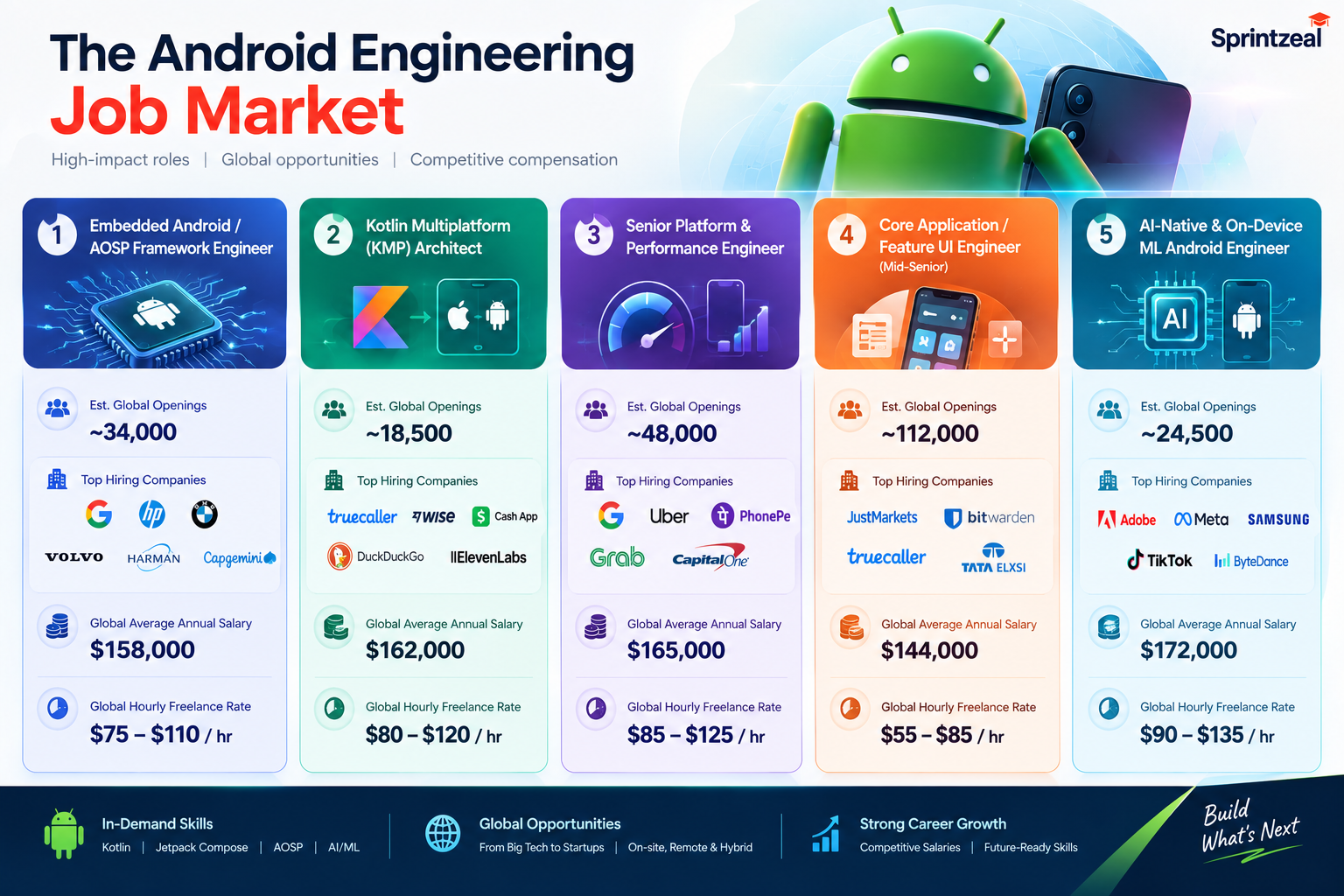 Android Engineering Job Scope
